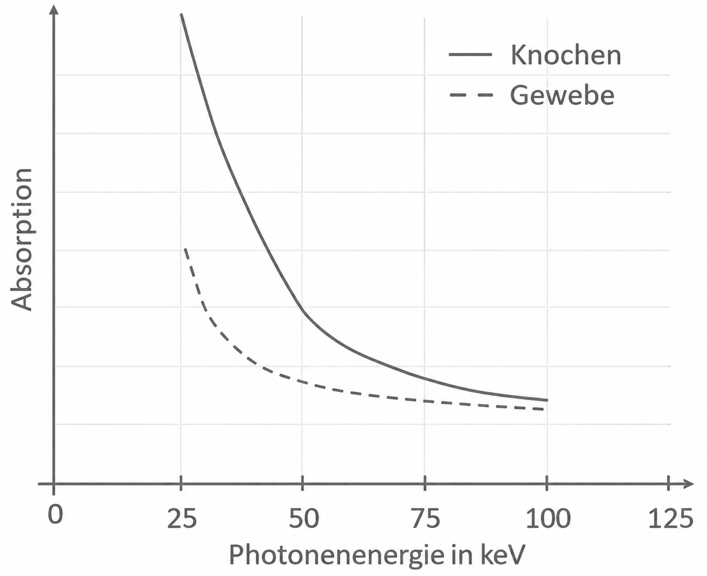 Diagramm: Absorption vs. Photonenenergie (keV), zwei Kurven: Knochen (durchgezogen, höher) und Gewebe (gestrichelt, niedriger)
