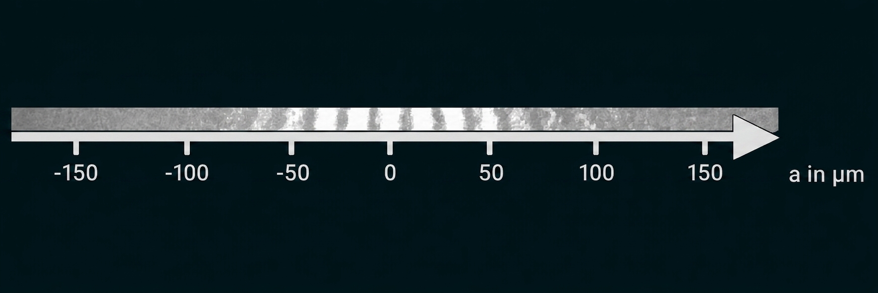 Horizontale Skala mit Markierungen von -150 bis 150 µm, Pfeil nach rechts und schraffierter Balken darüber