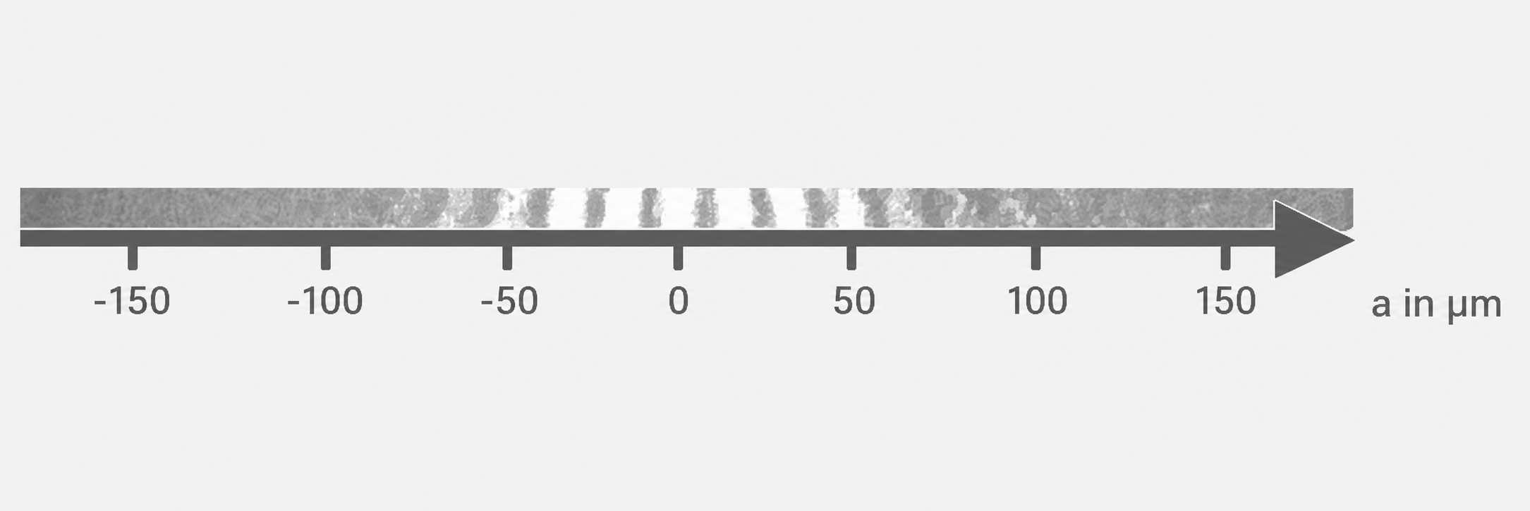 Horizontale Skala mit Markierungen von -150 bis 150 µm, Pfeil nach rechts und schraffierter Balken darüber