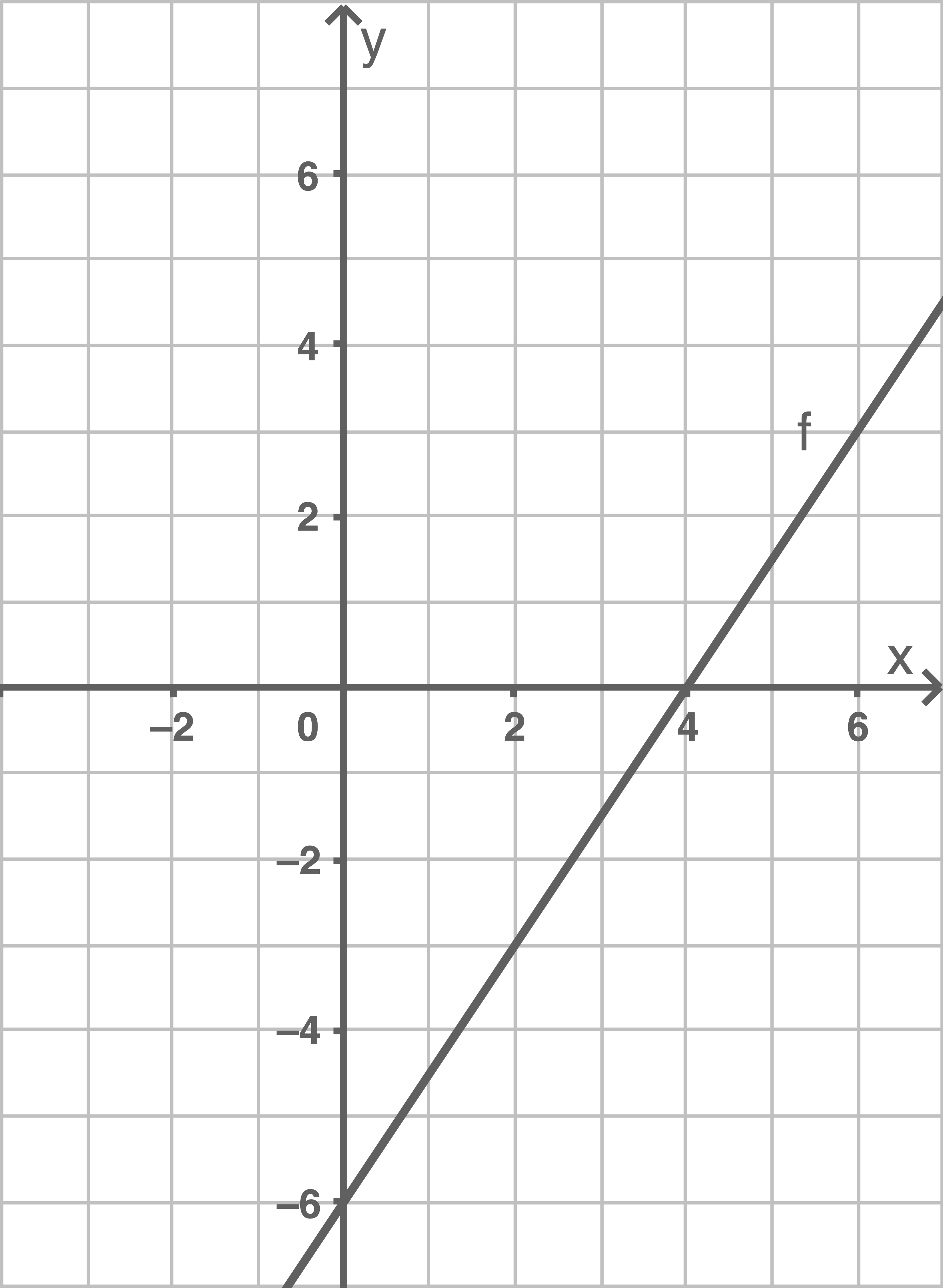 Graph eines linearen Funktion mit Achsenbeschriftungen und einem Anstieg.
