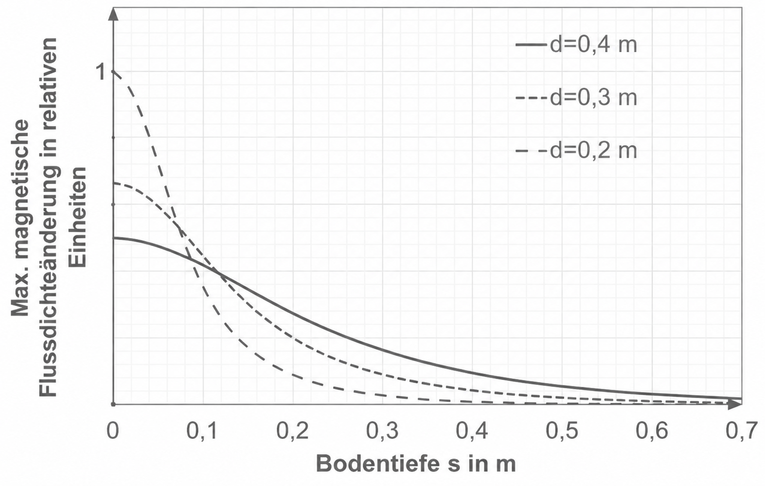 Diagramm: Abnehmende maximale magnetische Flussdichteänderung mit Bodentiefe, drei Kurven für d = 0,2 m / 0,3 m / 0,4 m