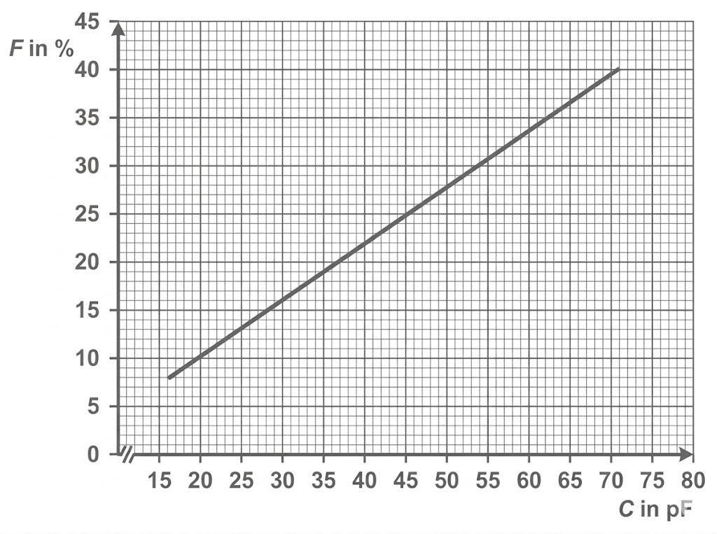 Liniendiagramm: F in % steigt linear mit C in pF, von etwa 9% bei 15 pF bis ca. 40% bei 75 pF.