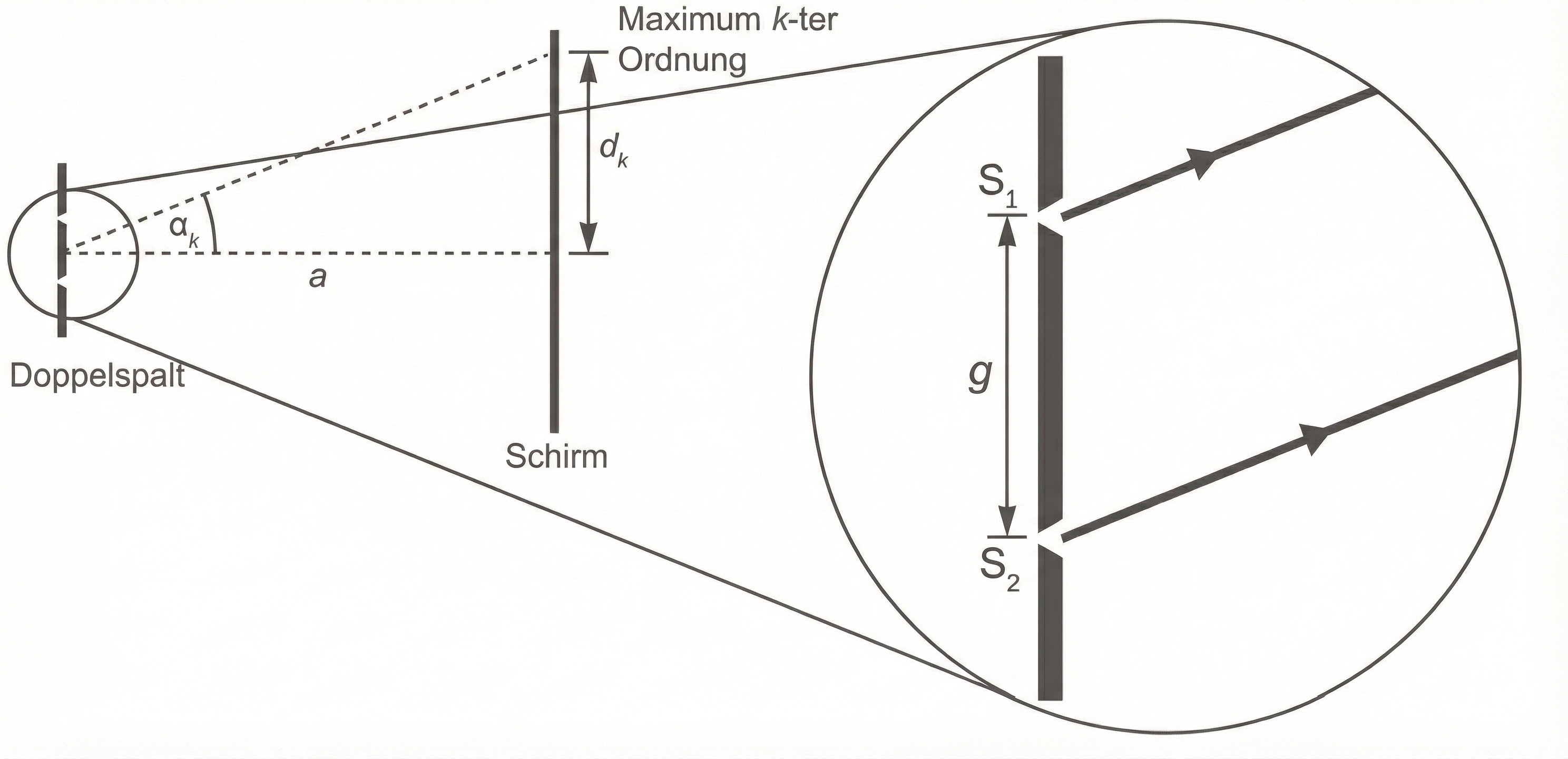Skizze des Doppelspalversuchs