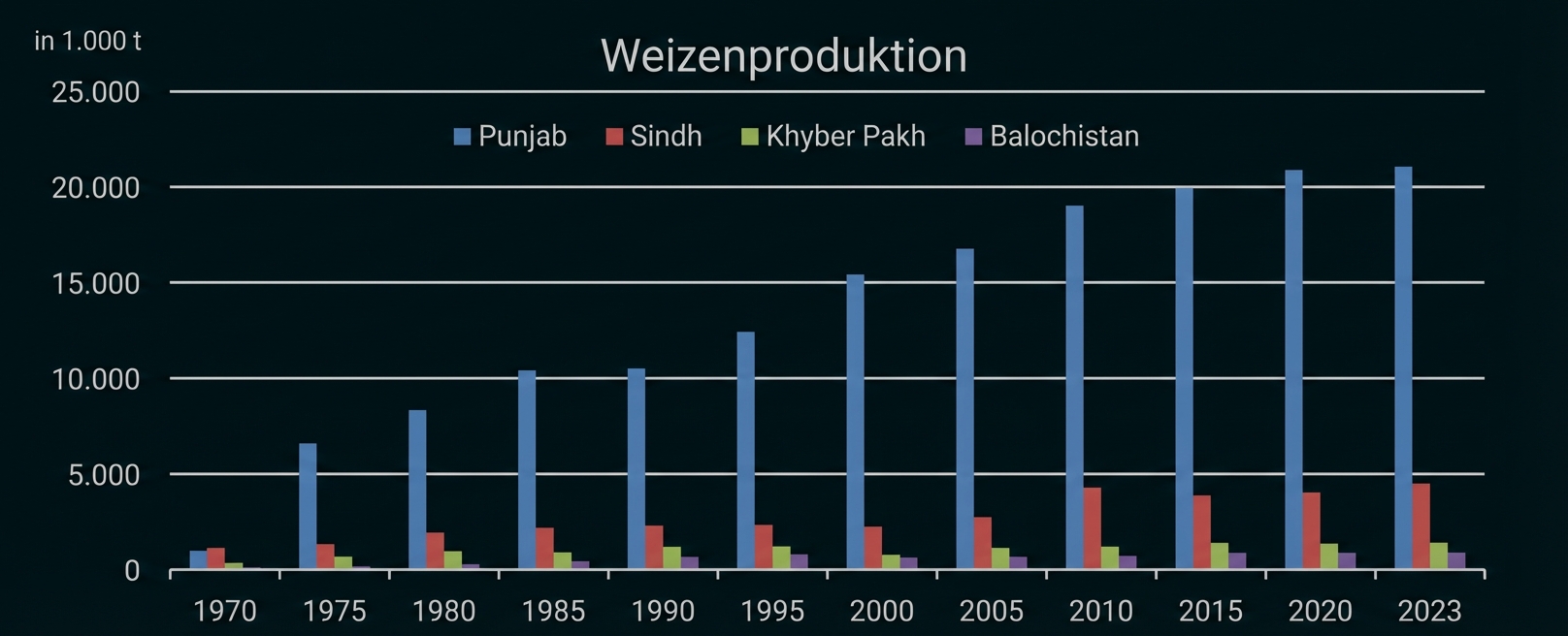 Balkendiagramm: Weizenproduktion 1970–2023 nach Regionen (Punjab, Sindh, Khyber Pakh, Balochistan)