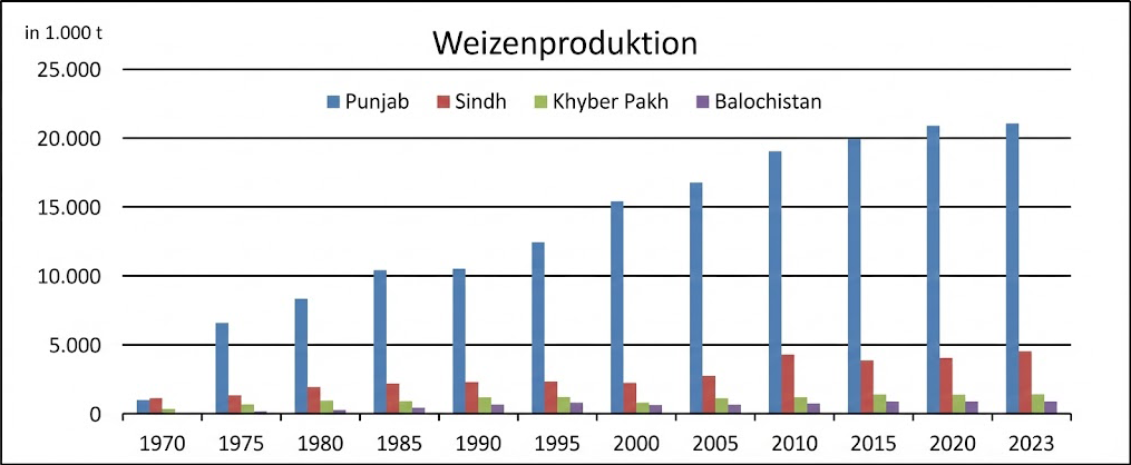 Balkendiagramm: Weizenproduktion 1970–2023 nach Regionen (Punjab, Sindh, Khyber Pakh, Balochistan)