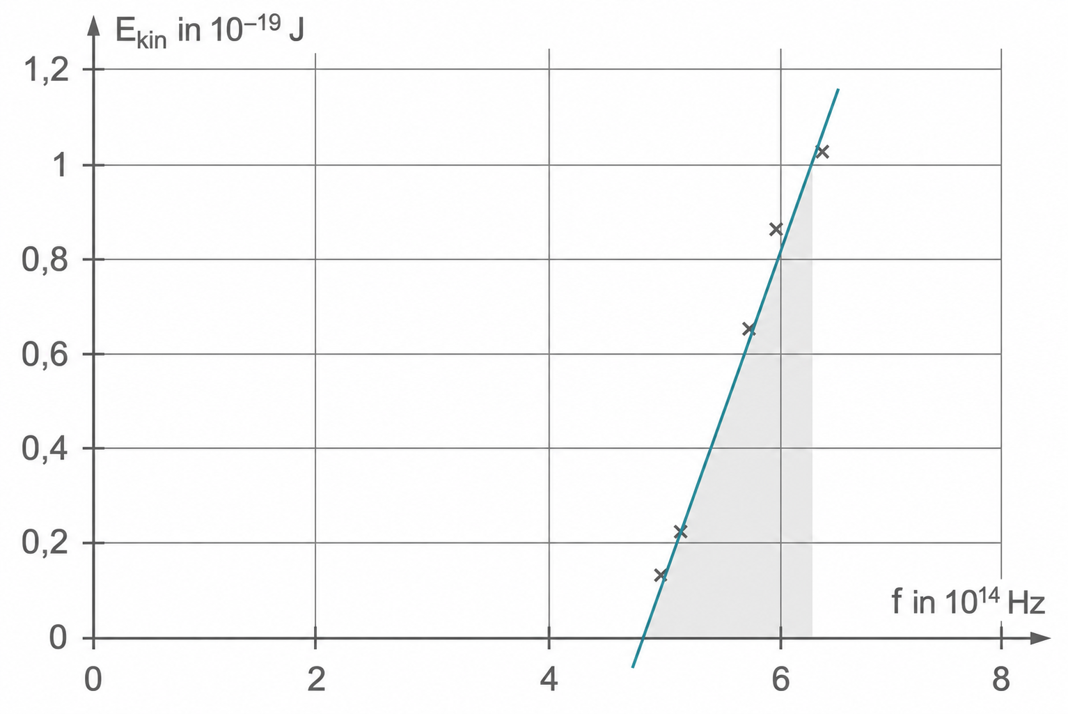 Diagramm: kinetische Energie (10^-19 J) gegen Frequenz (10^14 Hz); Messpunkte, lineare Fitlinie und schattierter Bereich bei ≈6·10^14 Hz