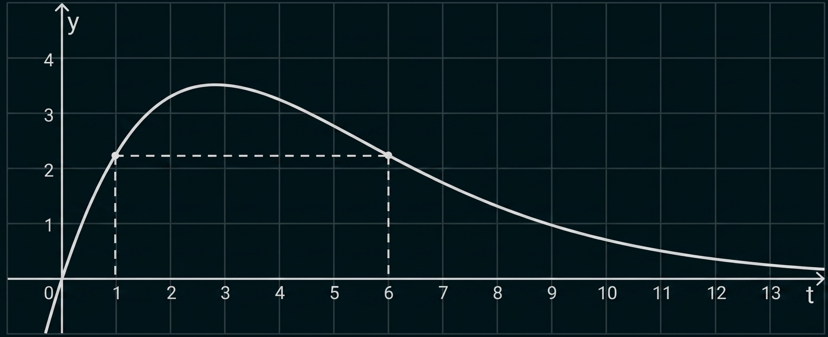 Graph: Kurve auf t-y-Achsen, Peak bei t≈3, fällt bis t≈13 ab; gestrichelte horizontale Linie bei y≈2.2 von t≈1 bis t≈6