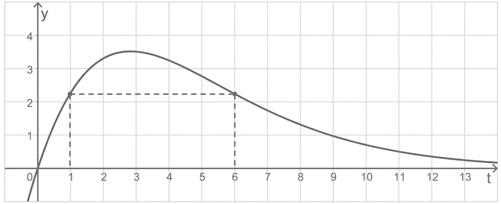 Graph: Kurve auf t-y-Achsen, Peak bei t≈3, fällt bis t≈13 ab; gestrichelte horizontale Linie bei y≈2.2 von t≈1 bis t≈6