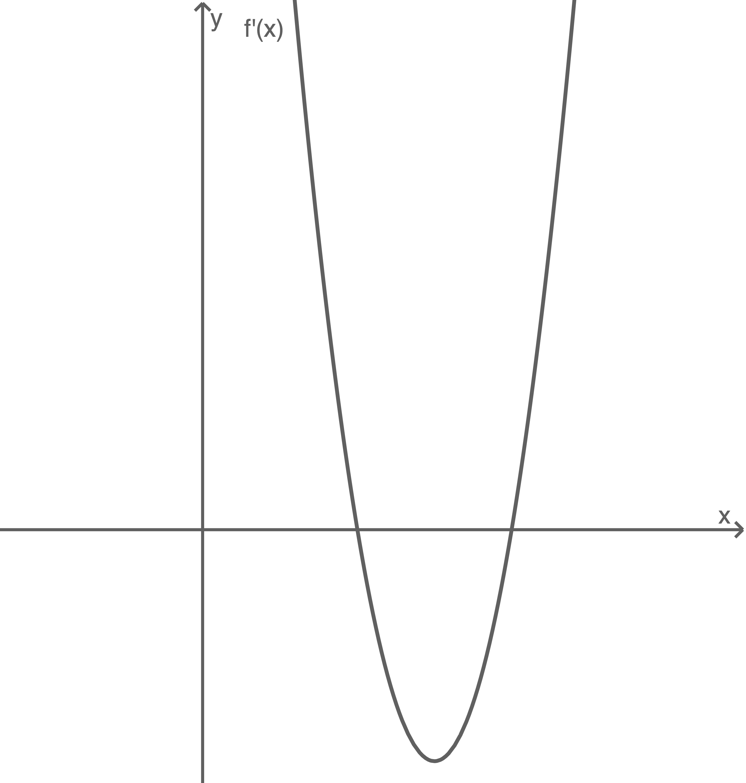 Graph einer Funktion f(x) mit einem Minimum, Achsen x und y sowie der Ableitungsfunktion f'(x).