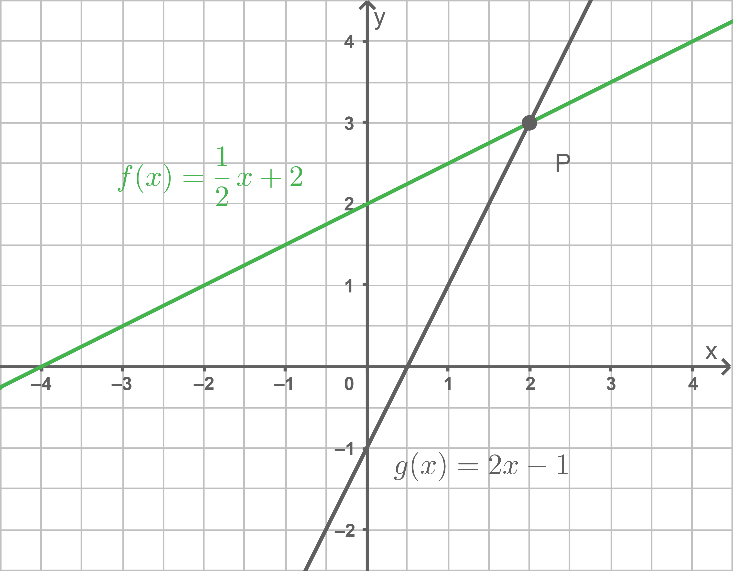 Gitter-Koordinatensystem mit zwei Geraden: grün f(x)=1/2 x+2, grau g(x)=2x-1, Schnittpunkt P bei ca. (2,3)