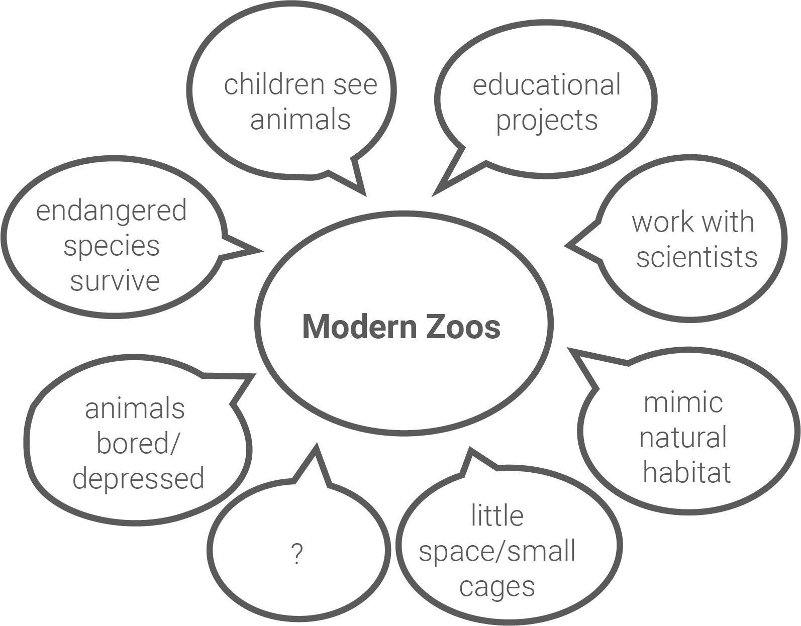 Grafik zu modernen Zoos mit verschiedenen Aspekten wie Bildung, Tierwohl und Artensterben.