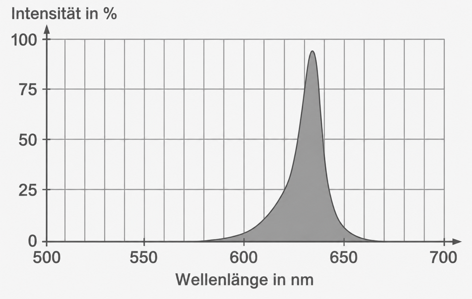 Diagramm: Intensität (%) gegen Wellenlänge (nm), schmaler Peak bei etwa 640 nm