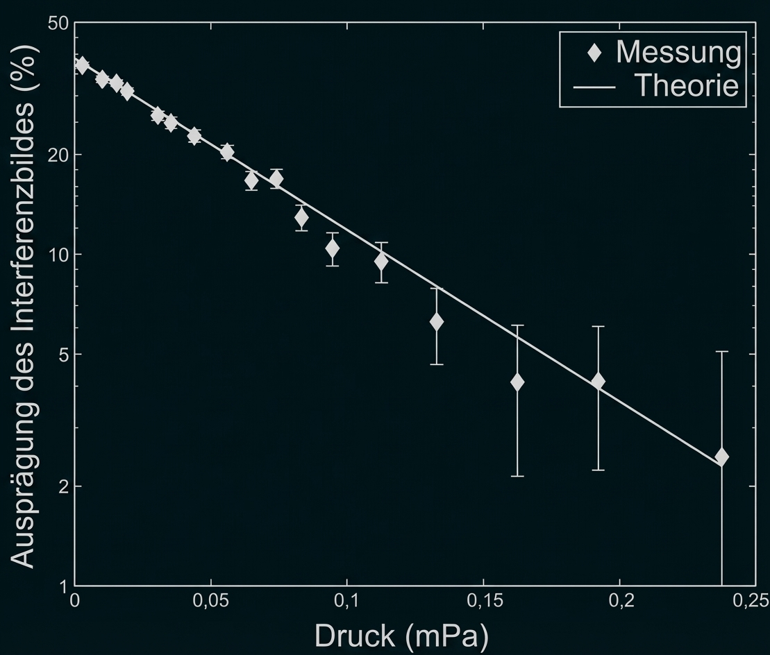 Diagramm: Ausprägung des Interferenzbildes (%) sinkt mit steigendem Druck (mPa), Messwerte mit Fehlerbalken und Theorielinie