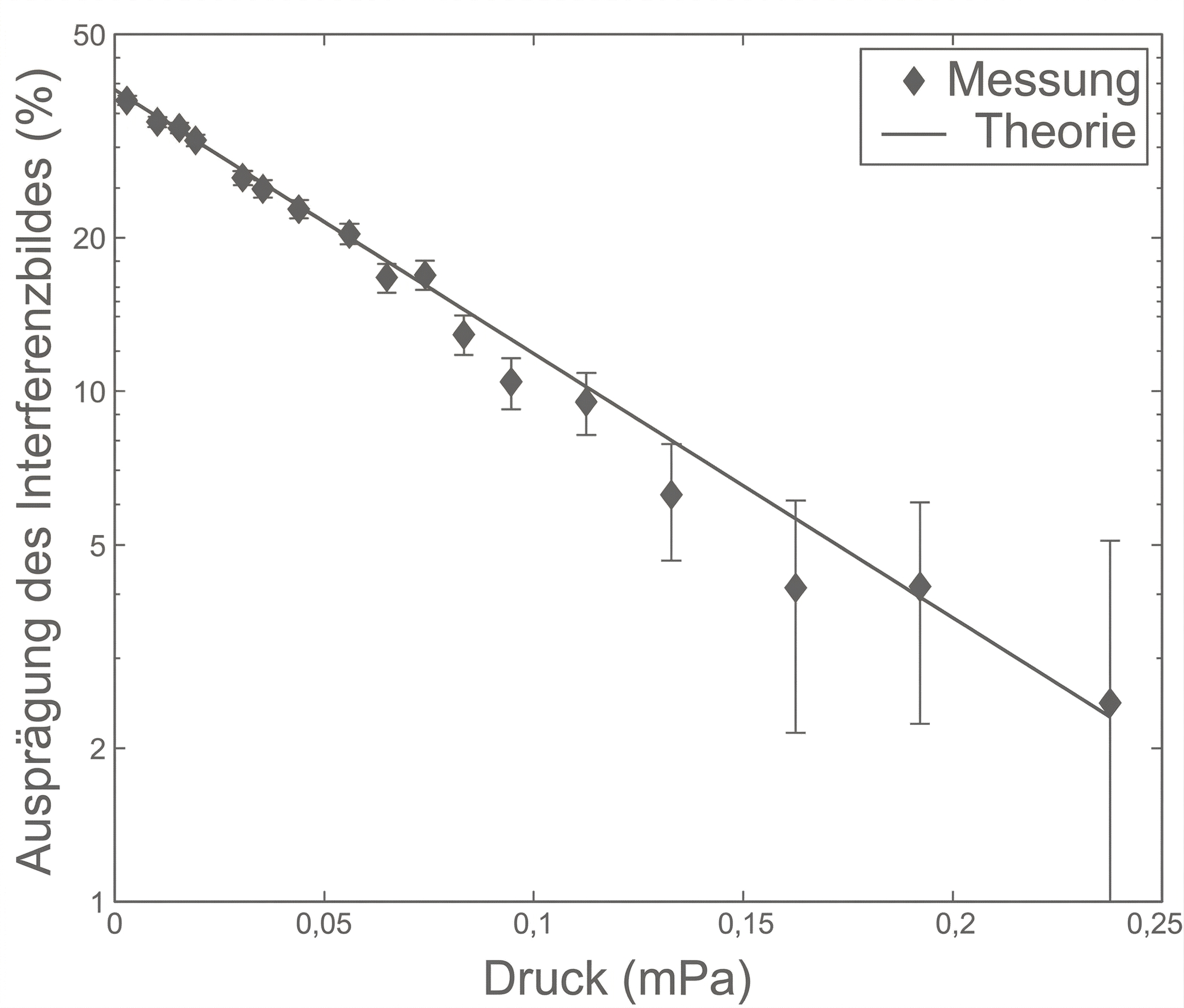 Diagramm: Ausprägung des Interferenzbildes (%) sinkt mit steigendem Druck (mPa), Messwerte mit Fehlerbalken und Theorielinie