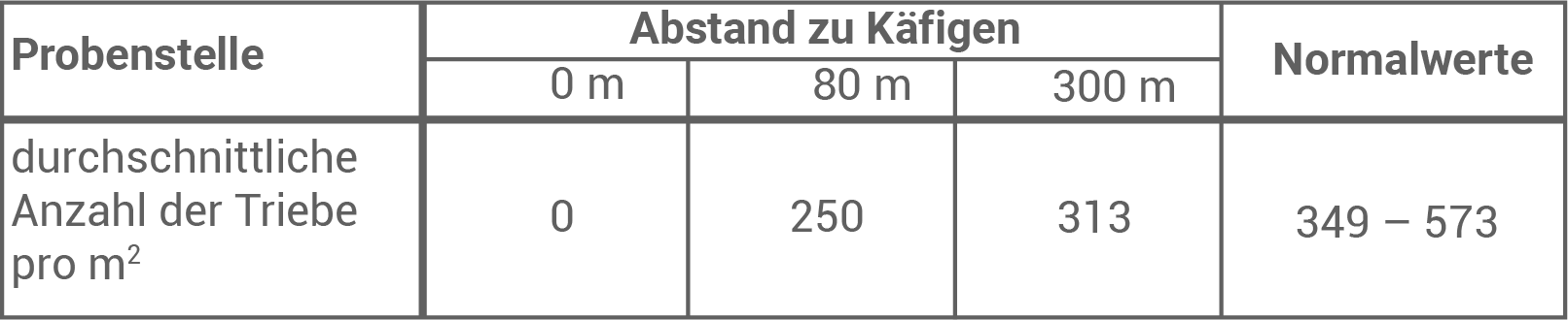 Tabelle mit Daten zur durchschnittlichen Anzahl der Triebe pro m² in Abhängigkeit vom Abstand zu Käfigen.