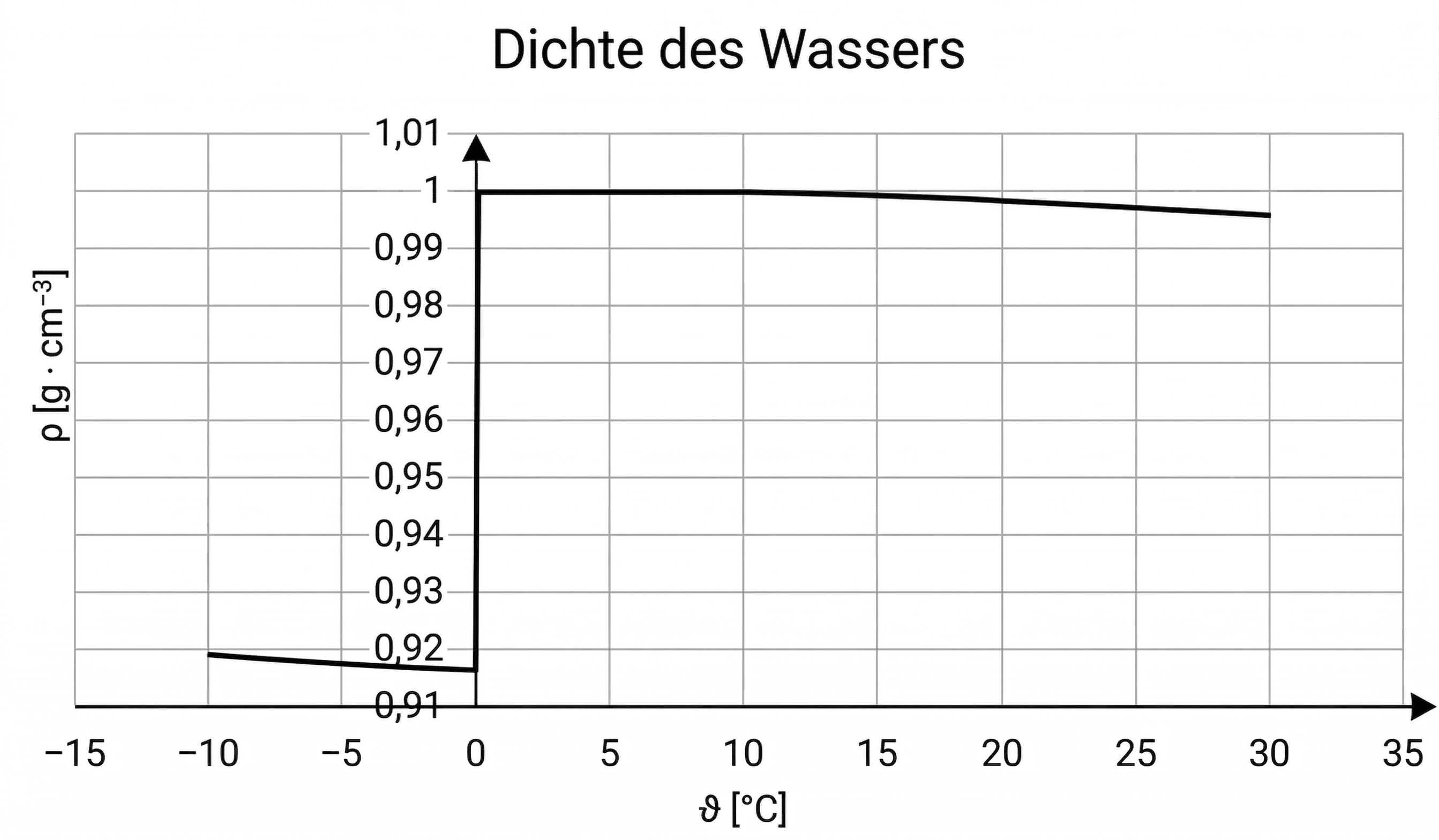 Diagramm: Dichte des Wassers nach Temperatur, ~0,92 bei -10°C (fest) und knapp 1,00 zwischen 0–35°C.