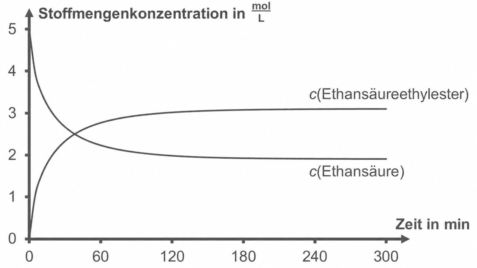 Liniendiagramm: Konzentrationen von Ethansäure und Ethansäureethylester über Zeit, gegenläufige Kurven erreichen Gleichgewicht