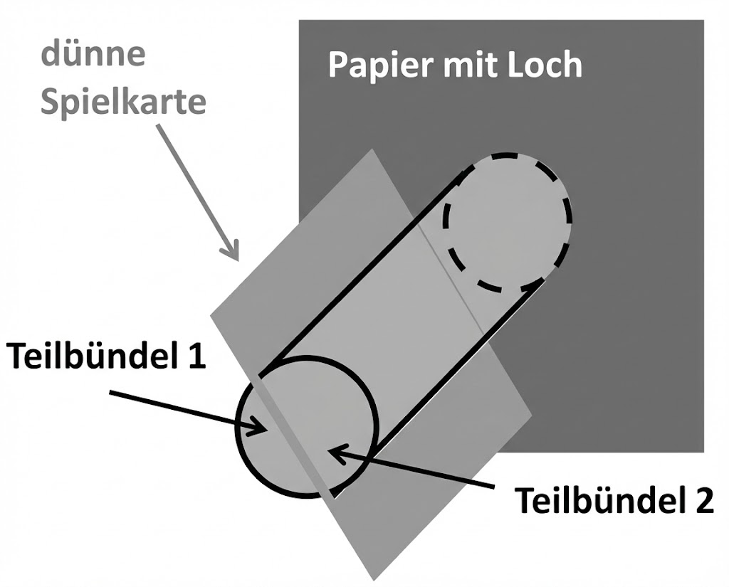 Schematische Darstellung: Rolle, Papier mit Loch, dünne Spielkarte und zwei Teilbündel mit Pfeilen