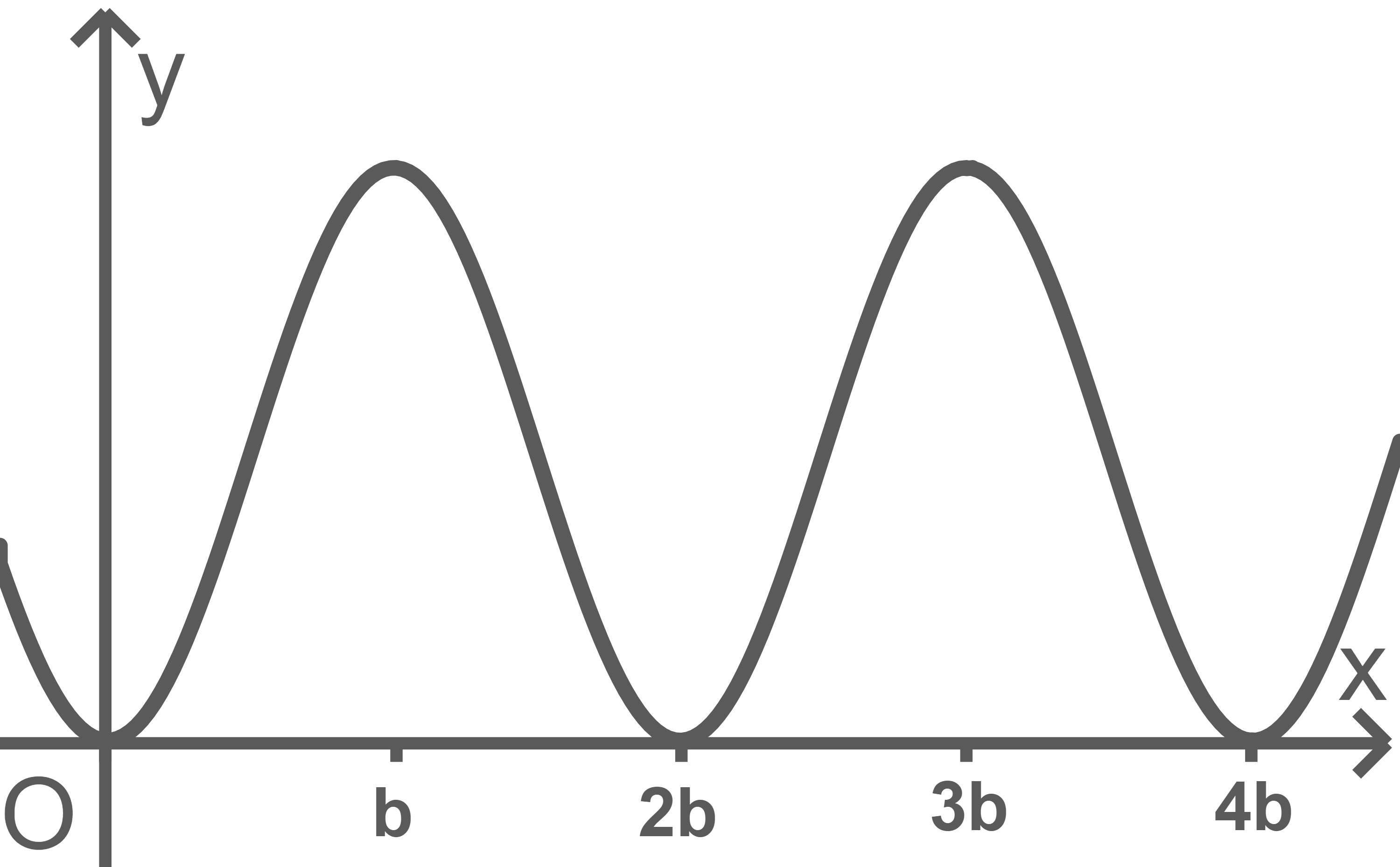 Sinuskurve im Koordinatensystem, x- und y-Achse mit Markierungen bei b, 2b, 3b und 4b