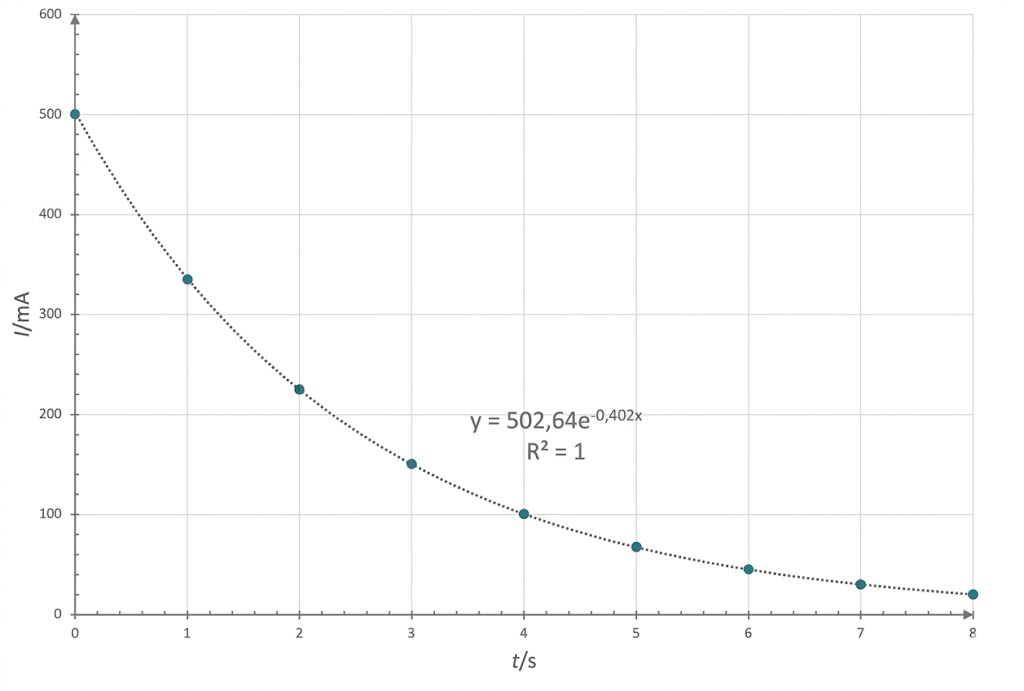 Diagramm: Exponentiell fallende Stromstärke (I/mA) über Zeit (t/s) mit Messpunkten und Fit.