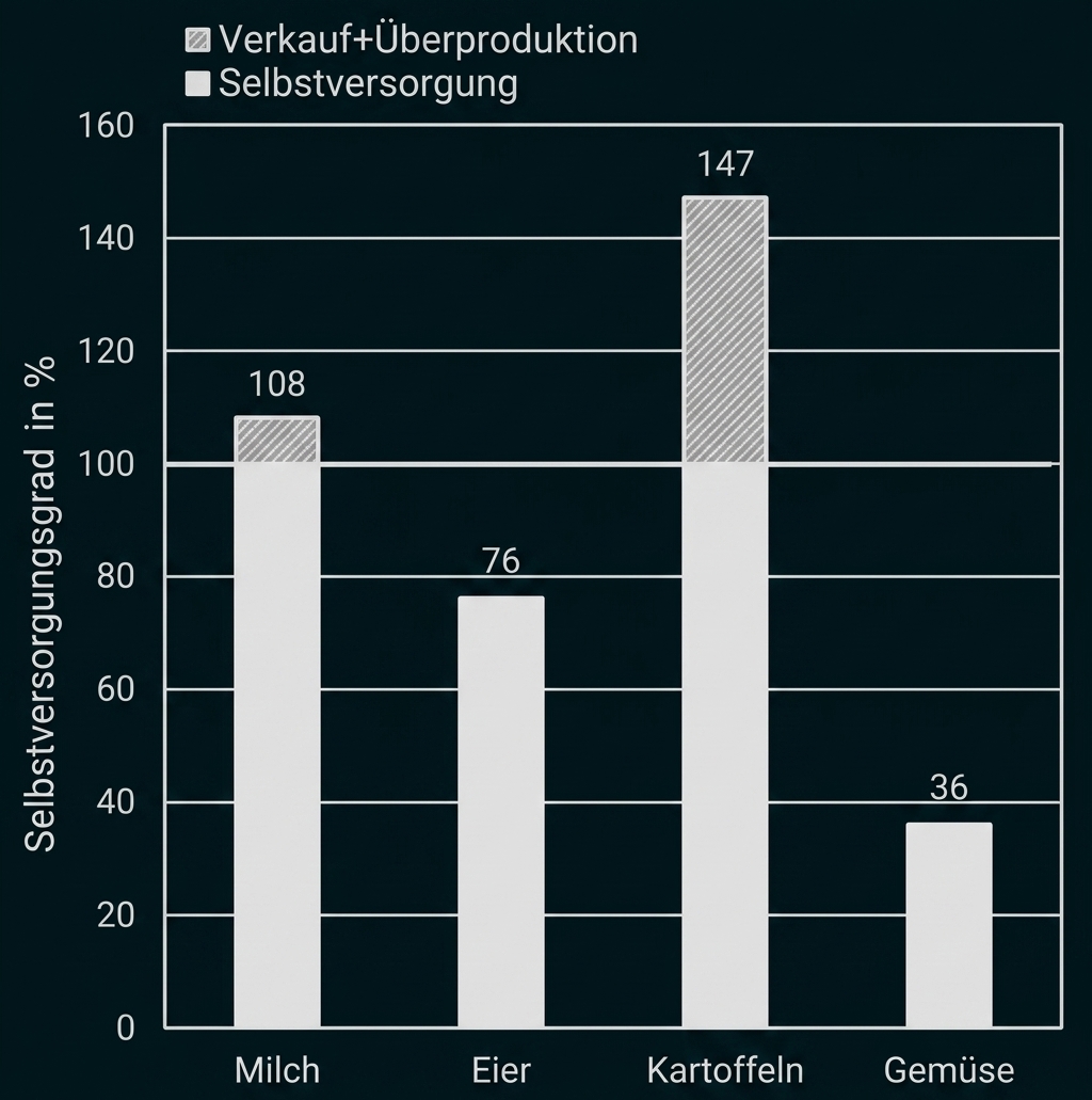 Balkendiagramm: Selbstversorgungsgrade in Prozent – Milch 108%, Eier 76%, Kartoffeln 147%, Gemüse 36%.