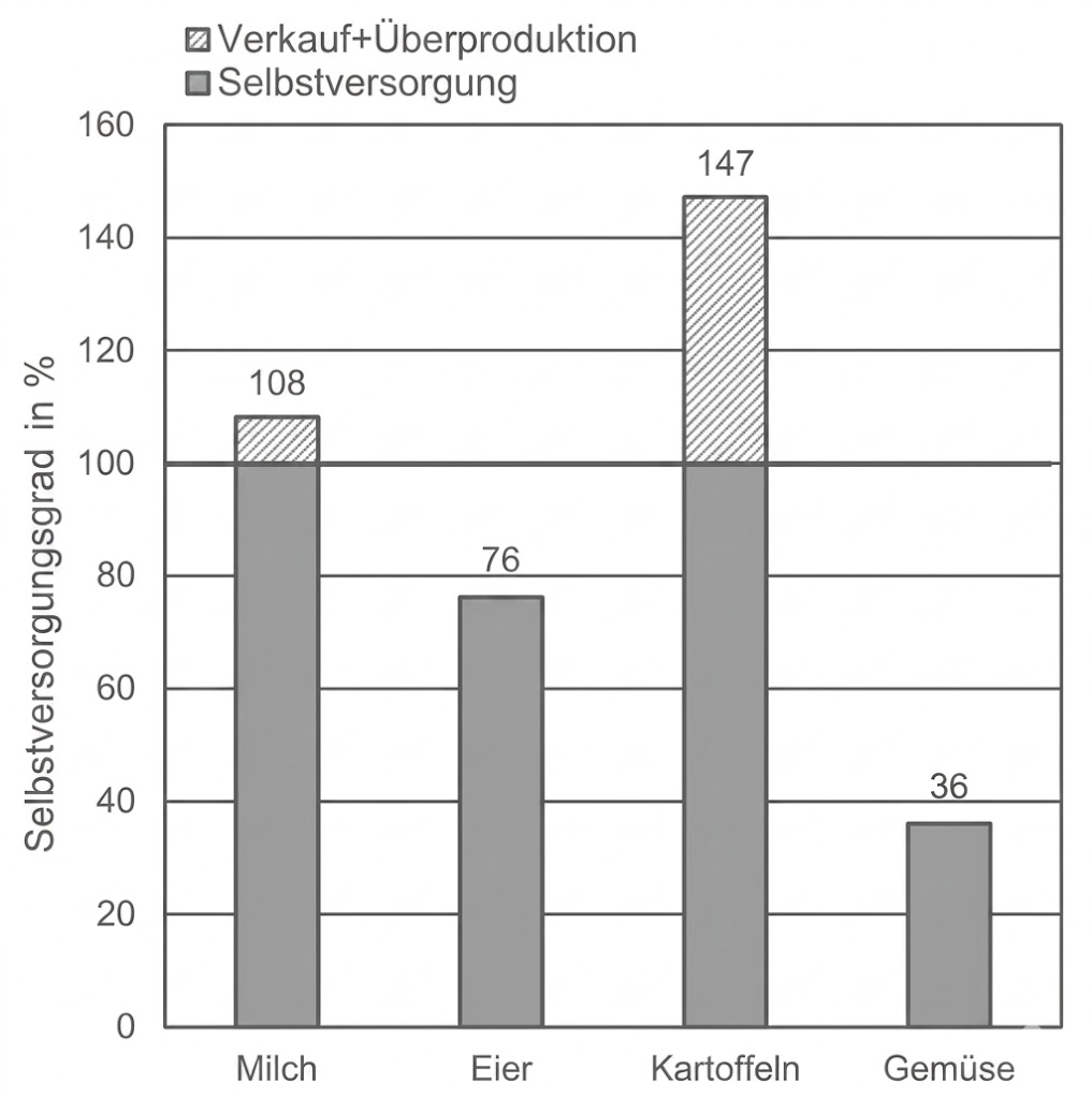 Balkendiagramm: Selbstversorgungsgrade in Prozent – Milch 108%, Eier 76%, Kartoffeln 147%, Gemüse 36%.