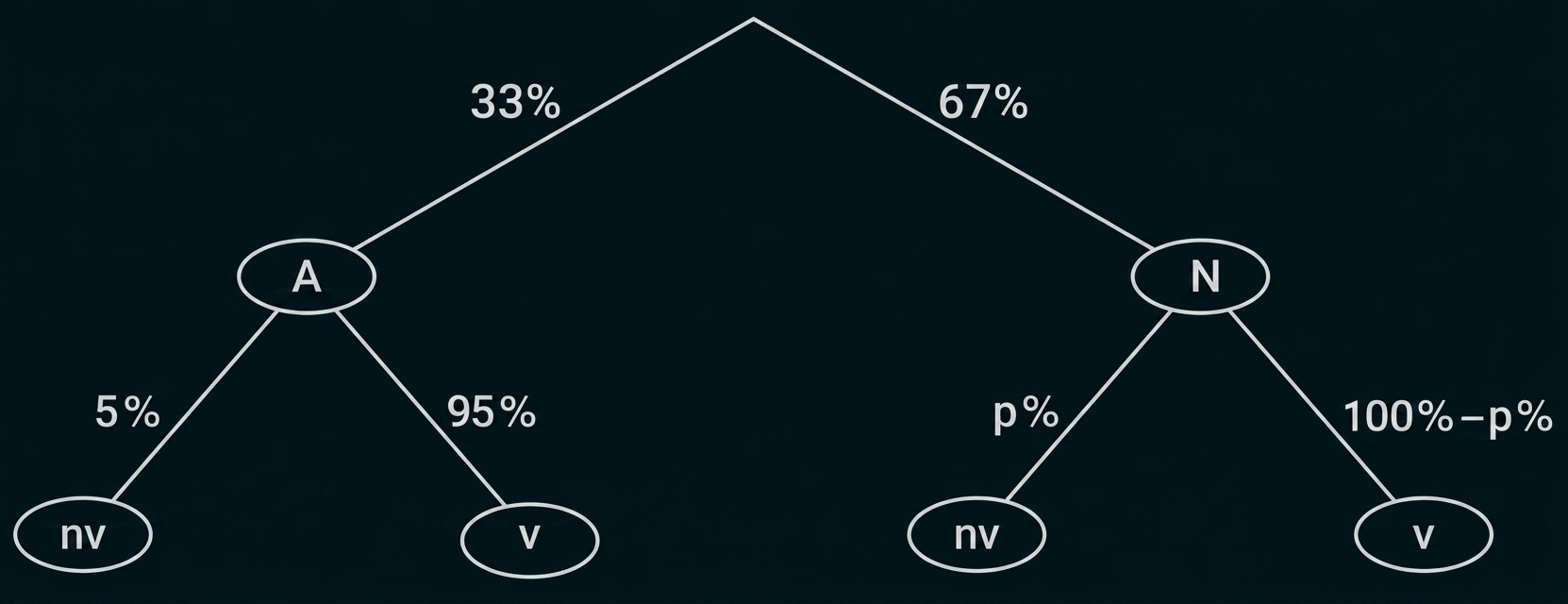 Baumdiagramm mit Prozentangaben und Verzweigungen zu A, N, nv und v.