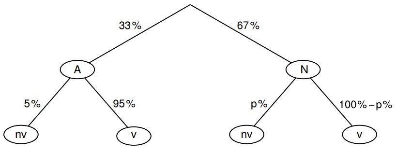 Baumdiagramm mit Prozentangaben und Verzweigungen zu A, N, nv und v.