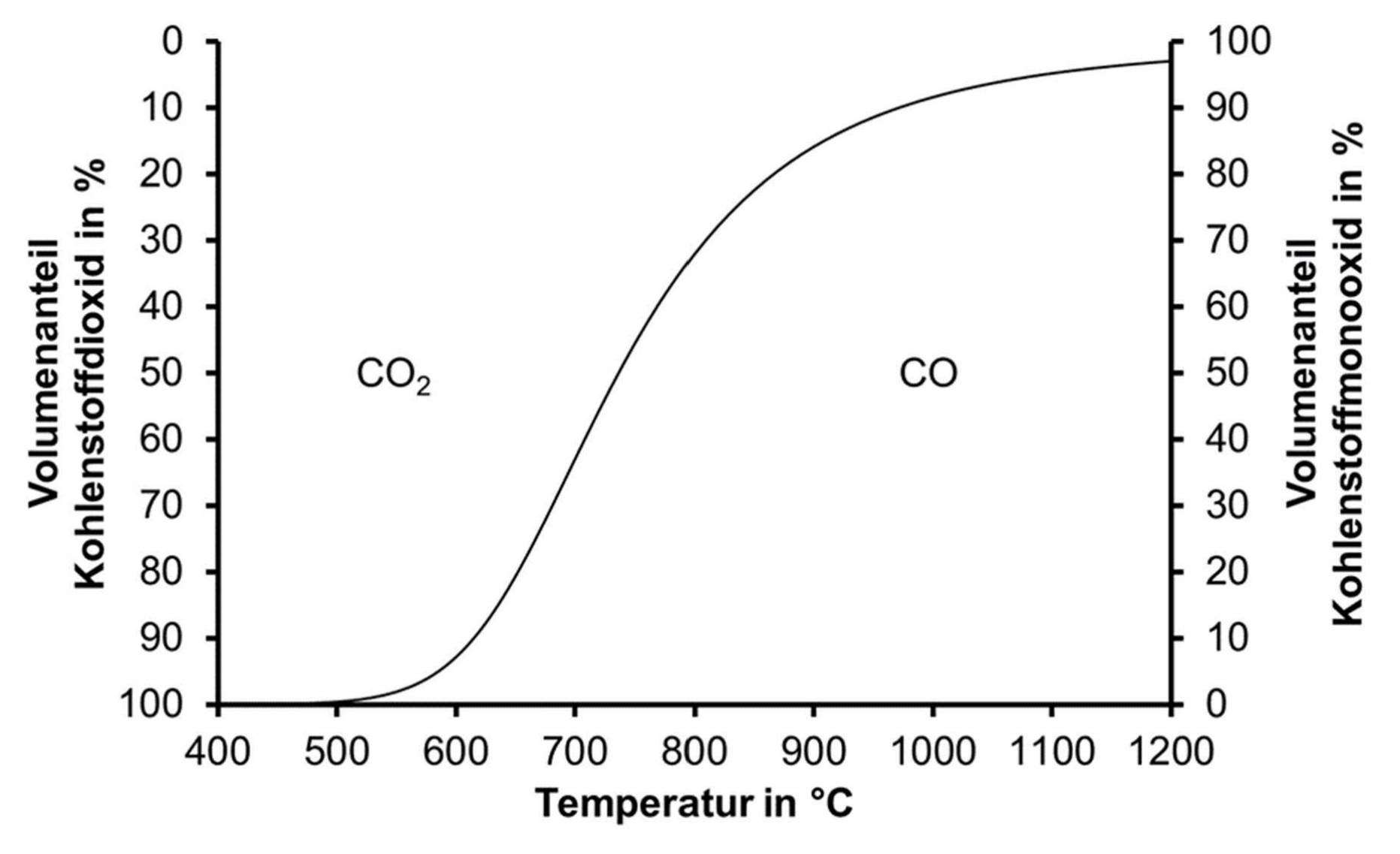 Diagramm: Volumenanteile von CO2 und CO in Abhängigkeit von Temperatur; CO-Anteil steigt mit zunehmender Temperatur