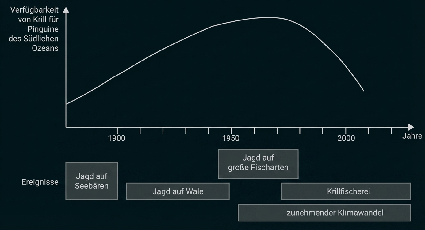 Diagramm: Verfügbarkeit von Krill für Pinguine im Südlichen Ozean über Zeit, mit Ereignissen wie Robben-/Walfang, Fischerei und Klimawandel.