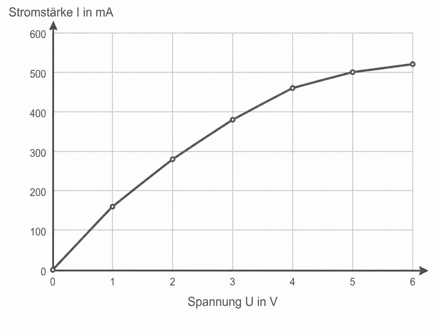 Liniendiagramm: Stromstärke in mA in Abhängigkeit von der Spannung in V.
