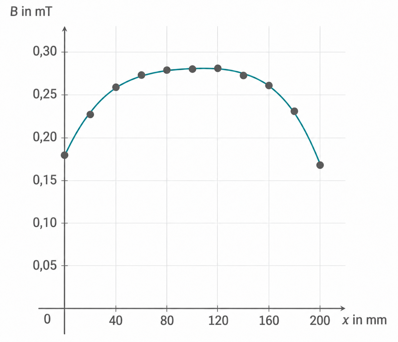 Diagramm: B in mT gegen x in mm, gebogene Kurve mit Messpunkten, Maximum um 120 mm