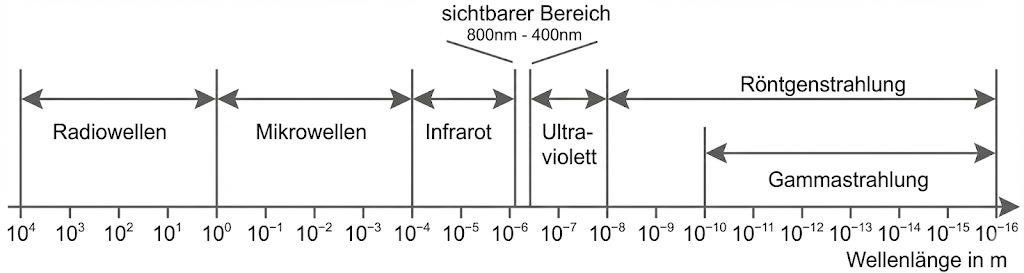 Schematische Darstellung des elektromagnetischen Spektrums mit Wellenlängen und Bereichen von Radiowellen bis Gammastrahlung.