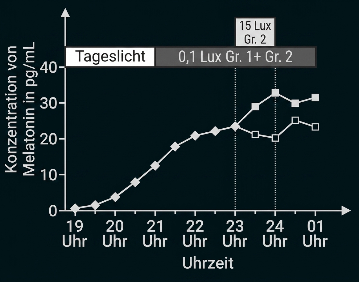 Grafik: Melatoninwerte (pg/mL) von 19–1 Uhr unter Tageslicht, 0,1 Lux und 15 Lux, zwei Linien für zwei Gruppen.