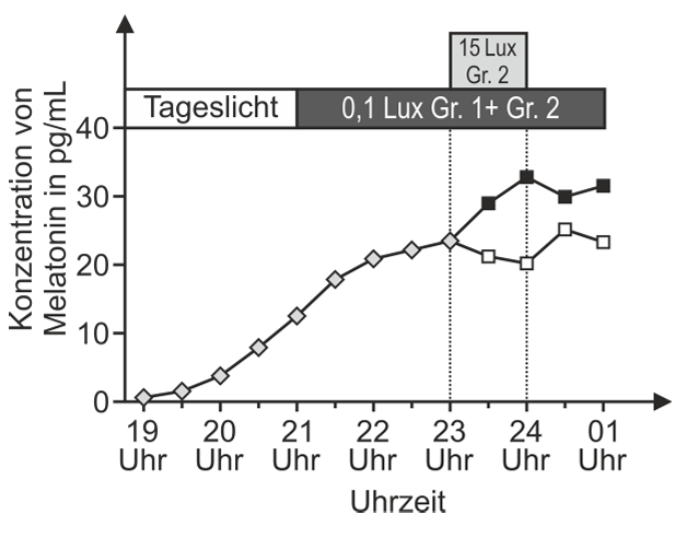 Grafik: Melatoninwerte (pg/mL) von 19–1 Uhr unter Tageslicht, 0,1 Lux und 15 Lux, zwei Linien für zwei Gruppen.