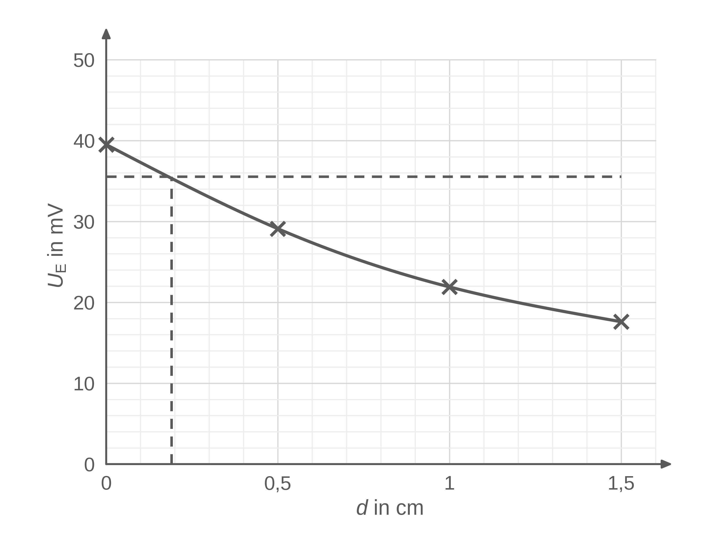 Diagramm einer fallenden Kurve mit markierten Messpunkten und Achsen für Durchmesser und Umfang.