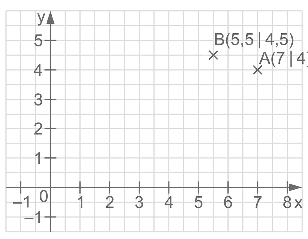 Koordinatensystem mit den Punkten A(7|4) und B(5,5|4,5)