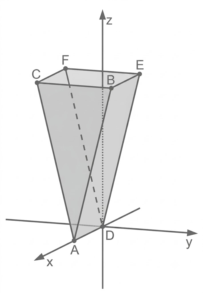 3D-Darstellung: schiefe Pyramide/Trapez mit Punkten A–F über den Koordinatenachsen x, y, z