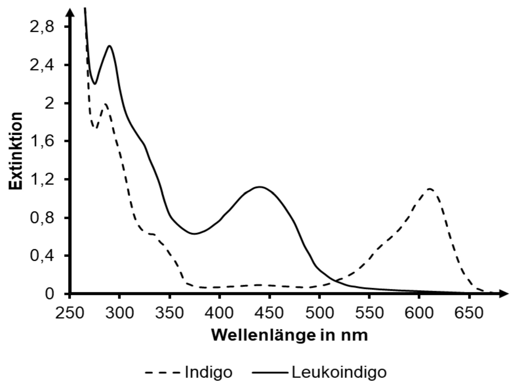 Extinktionsdiagramm 250–650 nm: gestrichelte Kurve Indigo, durchgezogene Kurve Leukoindigo.