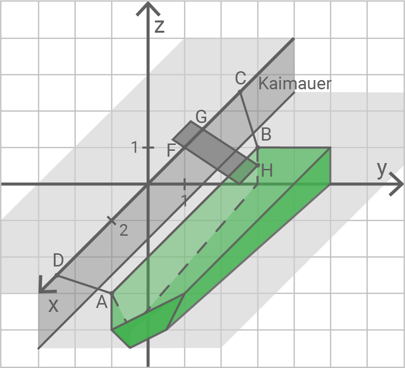3D-Koordinatensystem mit x-, y-, z-Achsen, schräger grauer Kaimauer und grünem Prisma, beschriftete Punkte