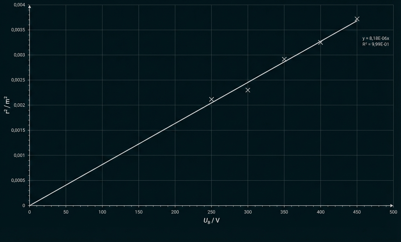 Streudiagramm r² gegen U_B (V) mit Messpunkten und linearer Ausgleichsgerade.