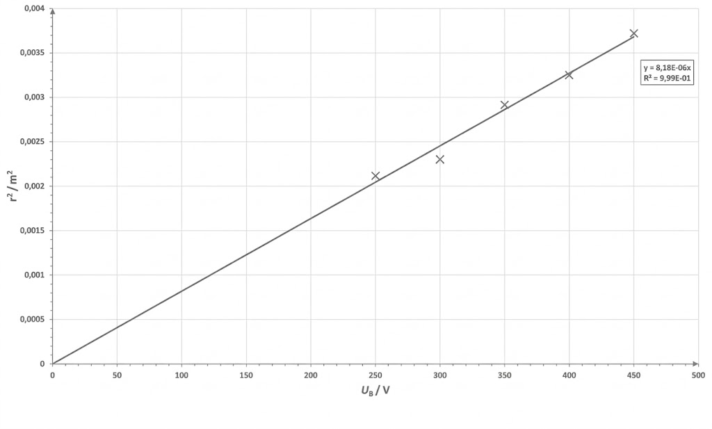 Streudiagramm r² gegen U_B (V) mit Messpunkten und linearer Ausgleichsgerade.
