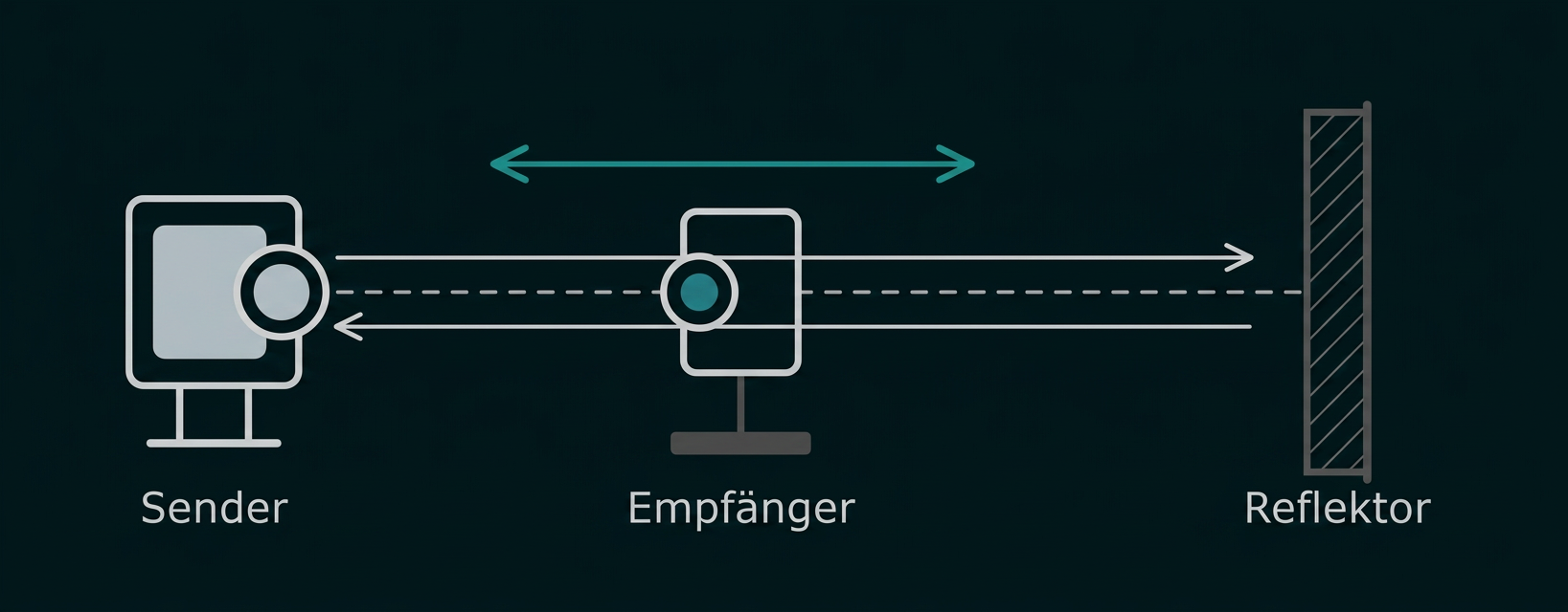 Schematische Darstellung von Sender, Empfänger und Reflektor mit eingezeichneten Wellenrichtungen