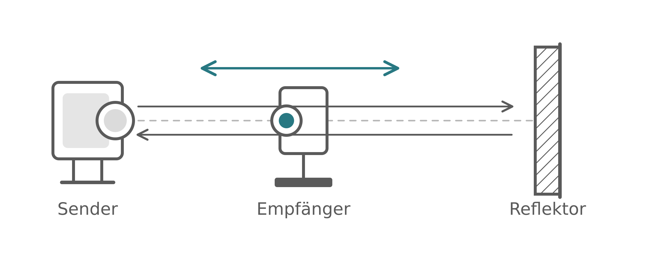 Schematische Darstellung von Sender, Empfänger und Reflektor mit eingezeichneten Wellenrichtungen