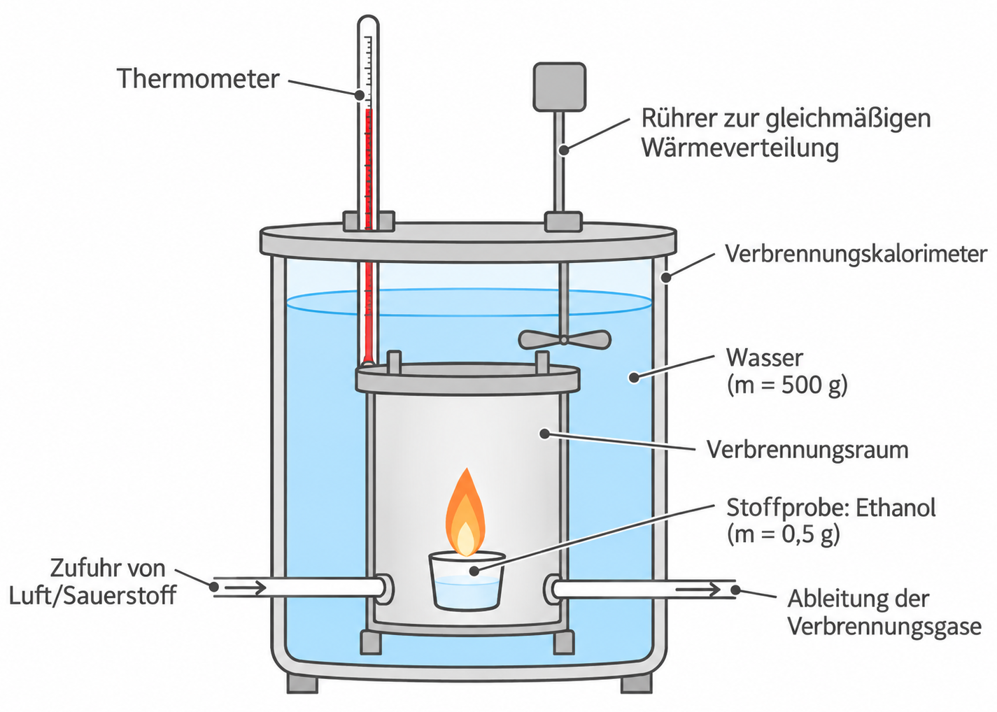 Schematische Darstellung eines Verbrennungskalorimeters mit Thermometer, Wasserbad, Rührer und Ethanolprobe.