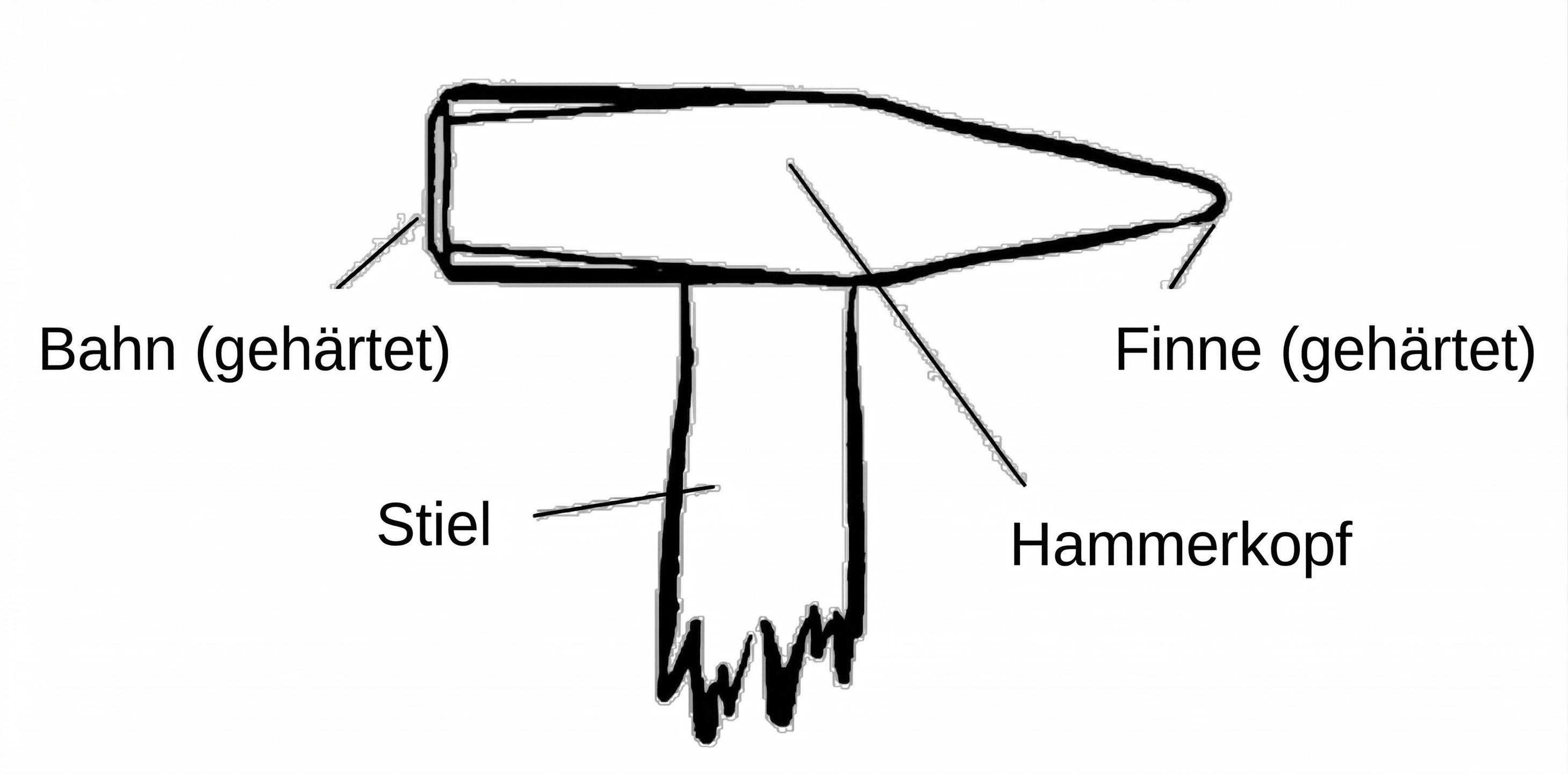 Skizze eines Hammers, beschriftet: Bahn (gehärtet), Finne (gehärtet), Hammerkopf und Stiel.