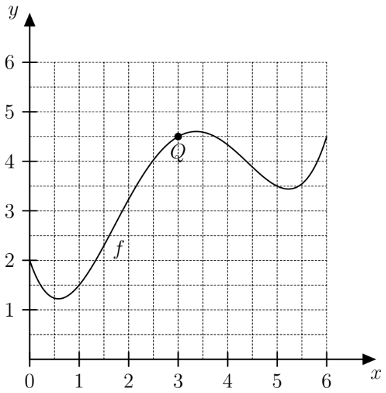 Koordinatensystem mit dem Graphen der Funktion f und dem markierten Punkt Q bei (3; 4,5).