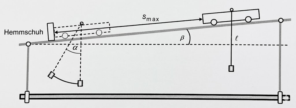 Skizze eines Wagens auf geneigter Schiene mit Hemmschuh, Pendel und markierten Winkeln α, β sowie Strecke s_max