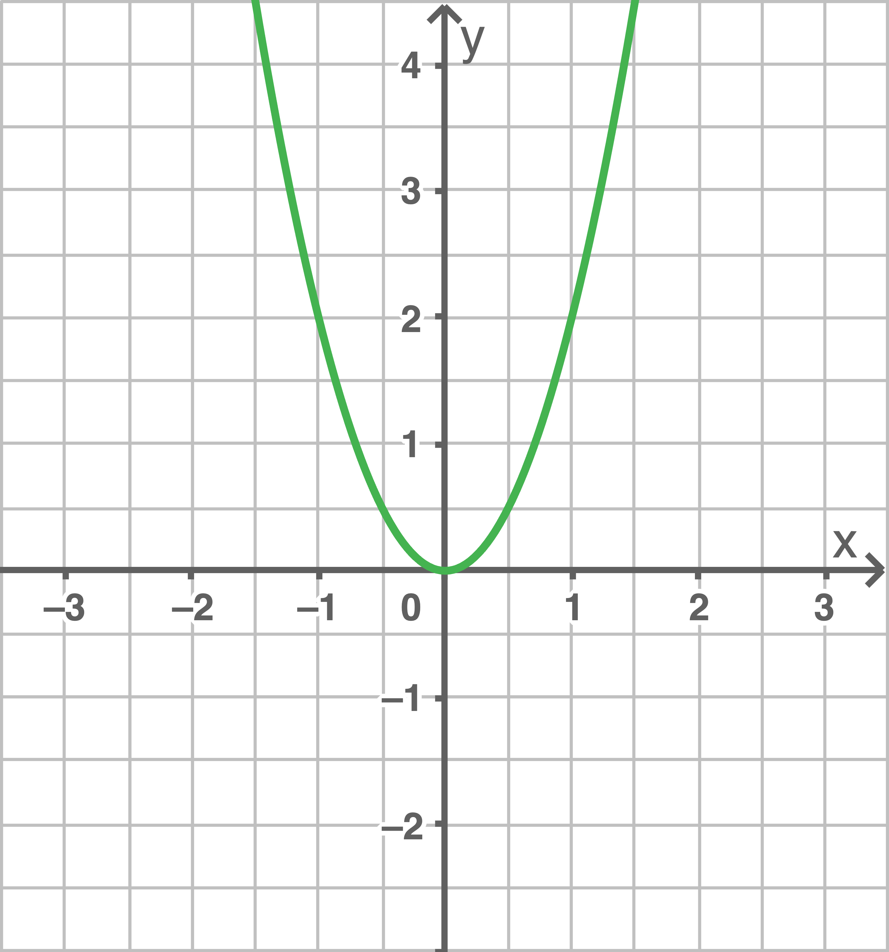 Graph einer Parabel im Koordinatensystem mit grüner Kurve. x- und y-Achse sind beschriftet.