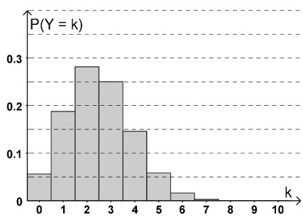 Histogramm der Wahrscheinlichkeitsverteilung P(Y = k) mit höchsten Balken bei k = 2 und k = 3.